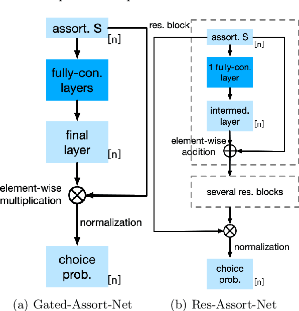 Figure 2 for Deep Learning for Choice Modeling