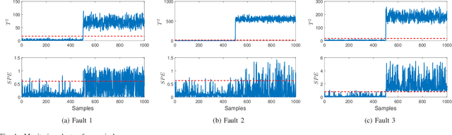 Figure 1 for Process monitoring based on orthogonal locality preserving projection with maximum likelihood estimation
