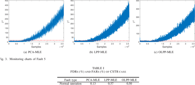 Figure 3 for Process monitoring based on orthogonal locality preserving projection with maximum likelihood estimation