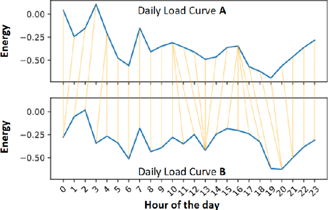 Figure 1 for Agglomerative Hierarchical Clustering with Dynamic Time Warping for Household Load Curve Clustering