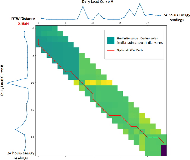 Figure 2 for Agglomerative Hierarchical Clustering with Dynamic Time Warping for Household Load Curve Clustering