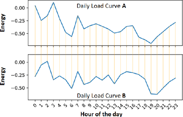 Figure 3 for Agglomerative Hierarchical Clustering with Dynamic Time Warping for Household Load Curve Clustering