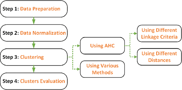 Figure 4 for Agglomerative Hierarchical Clustering with Dynamic Time Warping for Household Load Curve Clustering
