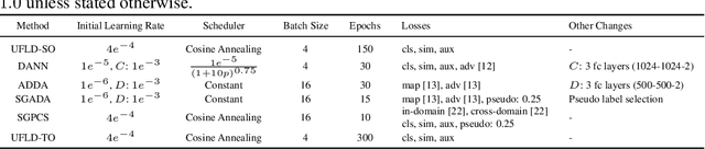 Figure 4 for CARLANE: A Lane Detection Benchmark for Unsupervised Domain Adaptation from Simulation to multiple Real-World Domains