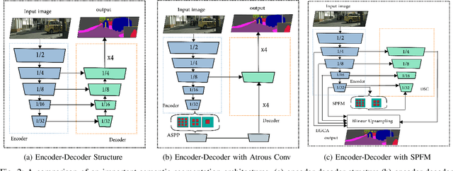 Figure 3 for SPFNet:Subspace Pyramid Fusion Network for Semantic Segmentation
