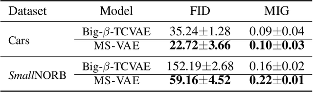 Figure 2 for Improving the Reconstruction of Disentangled Representation Learners via Multi-Stage Modelling