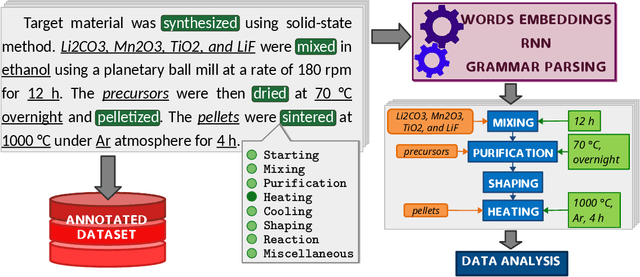 Figure 2 for ULSA: Unified Language of Synthesis Actions for Representation of Synthesis Protocols