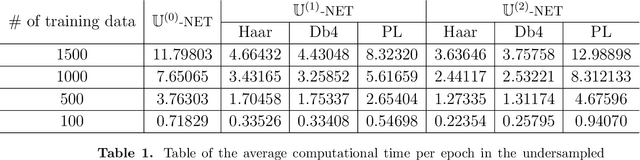 Figure 2 for Framelet Pooling Aided Deep Learning Network : The Method to Process High Dimensional Medical Data