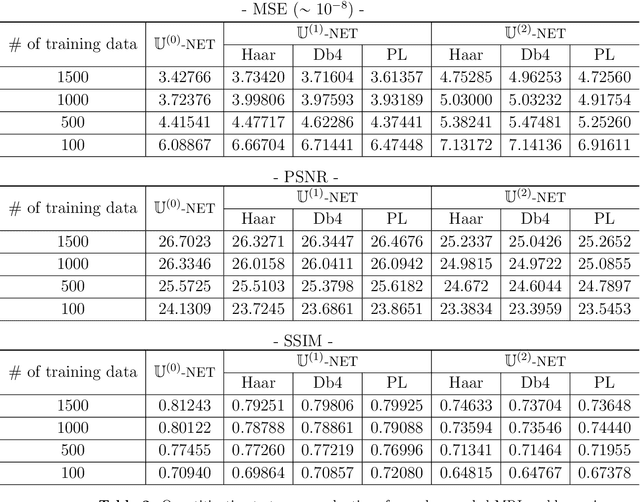 Figure 4 for Framelet Pooling Aided Deep Learning Network : The Method to Process High Dimensional Medical Data