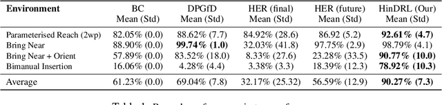 Figure 2 for Wish you were here: Hindsight Goal Selection for long-horizon dexterous manipulation