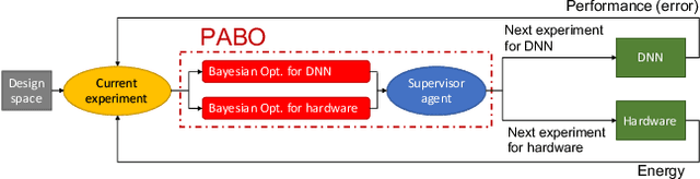 Figure 1 for PABO: Pseudo Agent-Based Multi-Objective Bayesian Hyperparameter Optimization for Efficient Neural Accelerator Design
