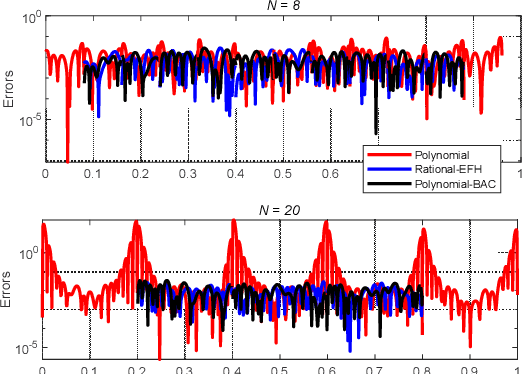 Figure 3 for Attitude Reconstruction from Inertial Measurement: Mitigating Runge Effect for Dynamic Applications