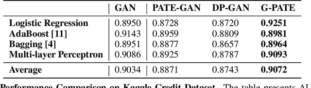 Figure 2 for Scalable Differentially Private Generative Student Model via PATE