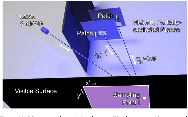 Figure 3 for Non-line-of-sight Imaging with Partial Occluders and Surface Normals