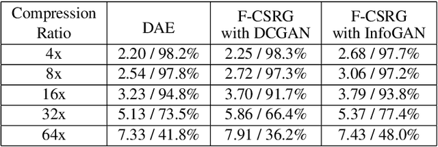 Figure 2 for Fast Compressive Sensing Recovery Using Generative Models with Structured Latent Variables