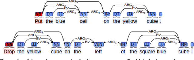 Figure 4 for Grounding Symbols in Multi-Modal Instructions