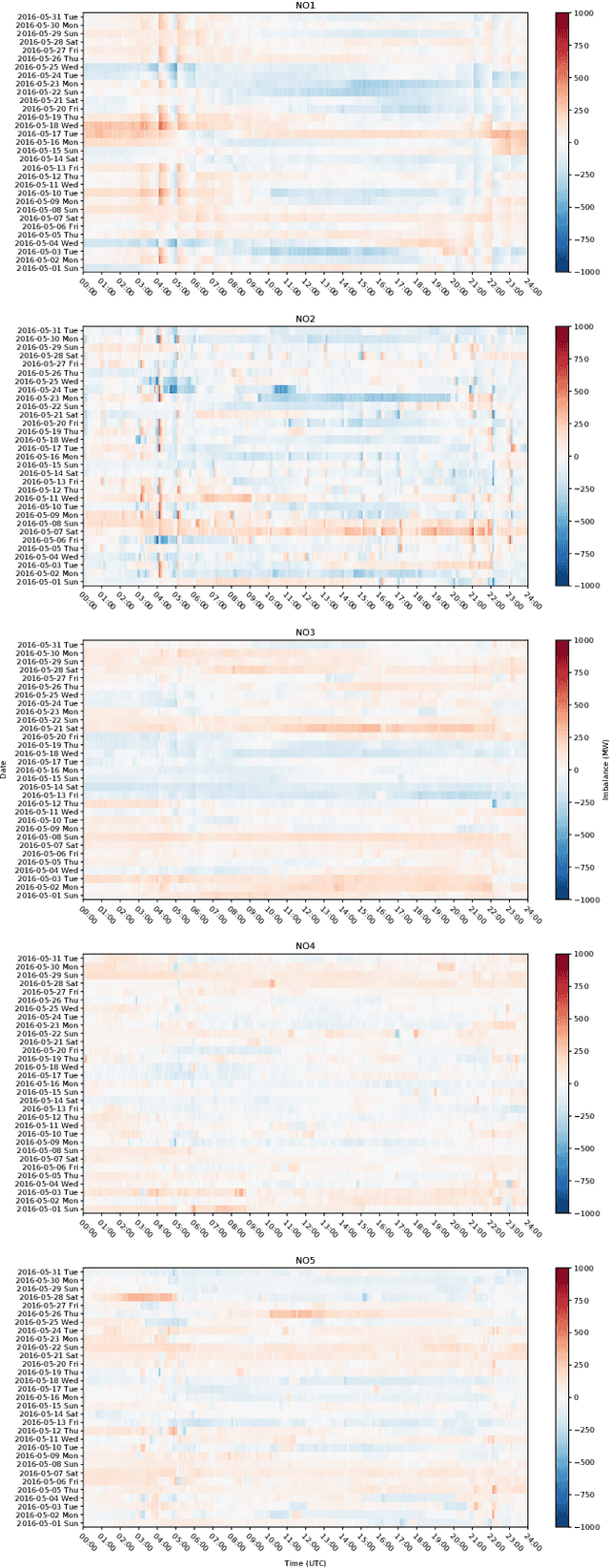 Figure 2 for Forecasting Intra-Hour Imbalances in Electric Power Systems
