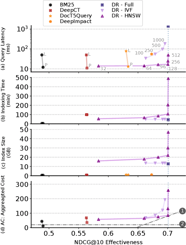Figure 1 for Are We There Yet? A Decision Framework for Replacing Term Based Retrieval with Dense Retrieval Systems