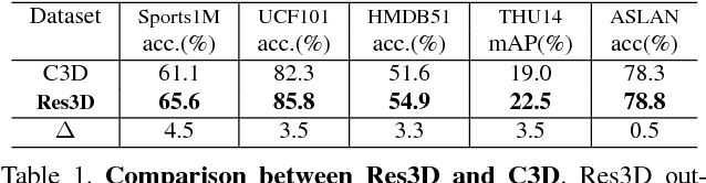 Figure 1 for ConvNet Architecture Search for Spatiotemporal Feature Learning