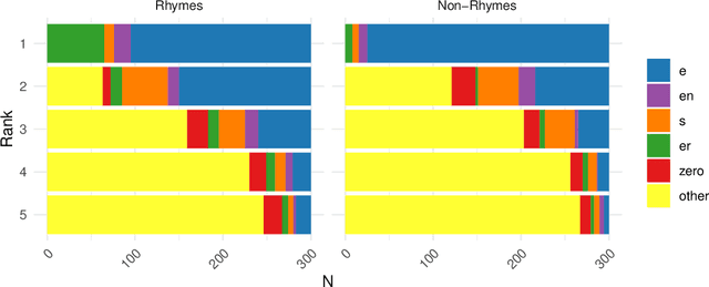Figure 4 for Inflecting when there's no majority: Limitations of encoder-decoder neural networks as cognitive models for German plurals