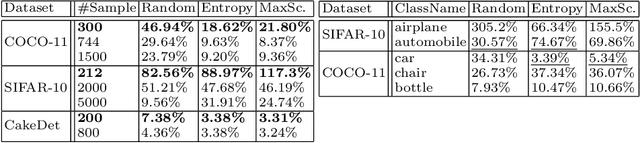 Figure 4 for Mining Minority-class Examples With Uncertainty Estimates