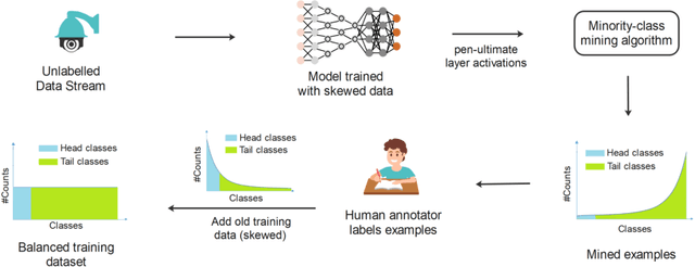 Figure 1 for Mining Minority-class Examples With Uncertainty Estimates