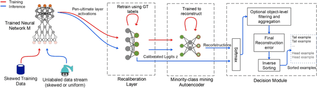Figure 3 for Mining Minority-class Examples With Uncertainty Estimates