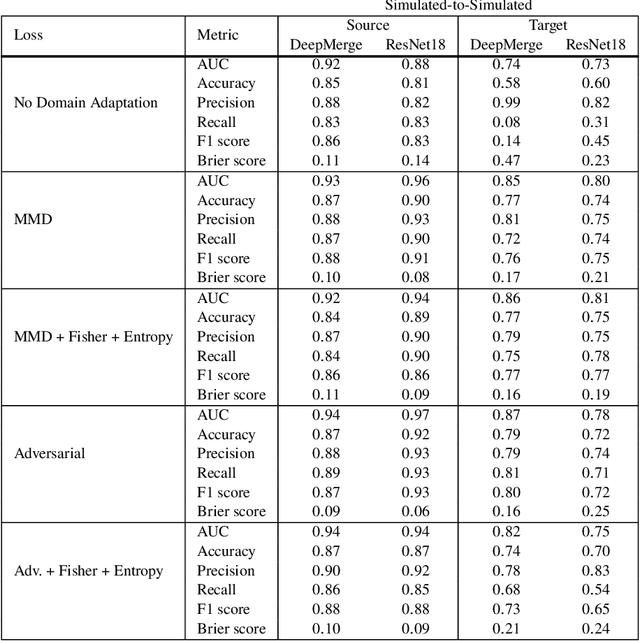 Figure 2 for DeepMerge II: Building Robust Deep Learning Algorithms for Merging Galaxy Identification Across Domains