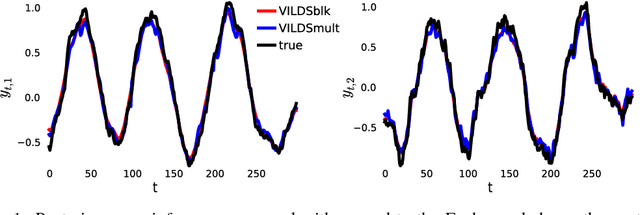 Figure 1 for Black box variational inference for state space models