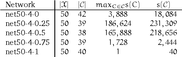 Figure 2 for Belief Update in CLG Bayesian Networks With Lazy Propagation