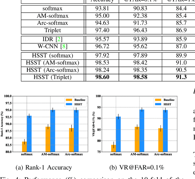 Figure 4 for Towards NIR-VIS Masked Face Recognition