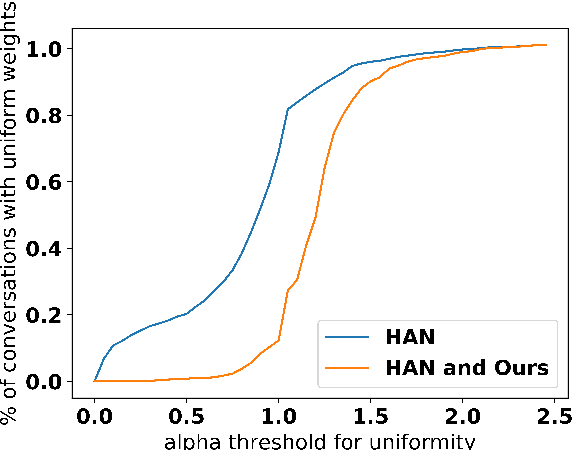 Figure 2 for Paying Attention to Attention: Highlighting Influential Samples in Sequential Analysis