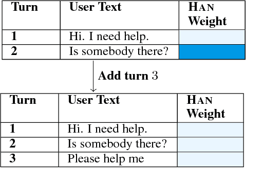 Figure 3 for Paying Attention to Attention: Highlighting Influential Samples in Sequential Analysis