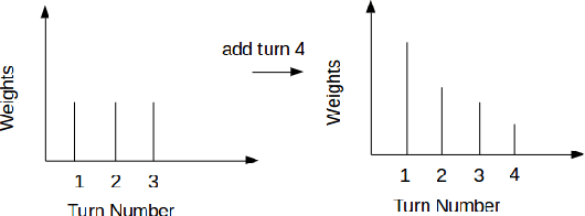 Figure 4 for Paying Attention to Attention: Highlighting Influential Samples in Sequential Analysis