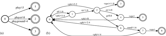 Figure 1 for Personalization Strategies for End-to-End Speech Recognition Systems