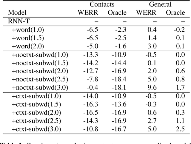 Figure 2 for Personalization Strategies for End-to-End Speech Recognition Systems