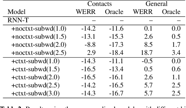 Figure 3 for Personalization Strategies for End-to-End Speech Recognition Systems