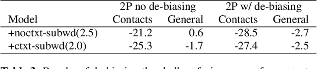 Figure 4 for Personalization Strategies for End-to-End Speech Recognition Systems