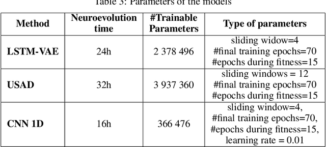 Figure 3 for Ensemble neuroevolution based approach for multivariate time series anomaly detection