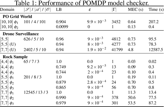 Figure 2 for Point-Based Methods for Model Checking in Partially Observable Markov Decision Processes