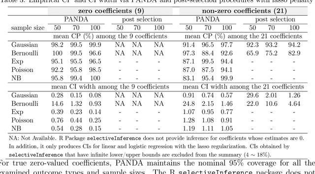 Figure 4 for Adaptive Noisy Data Augmentation for Regularized Estimation and Inference in Generalized Linear Models