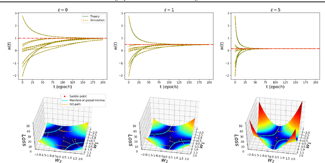 Figure 1 for Learning Dynamics of Linear Denoising Autoencoders