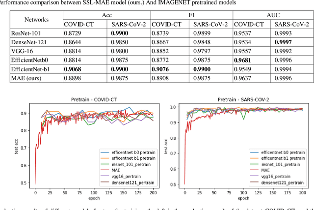 Figure 4 for Self-supervised Model Based on Masked Autoencoders Advance CT Scans Classification