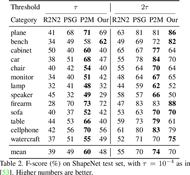 Figure 3 for Learning Shape Templates with Structured Implicit Functions
