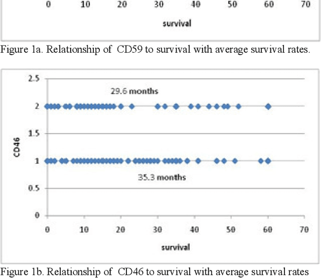 Figure 2 for Biomarker Clustering of Colorectal Cancer Data to Complement Clinical Classification