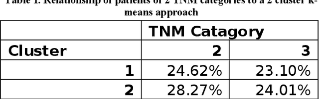 Figure 3 for Biomarker Clustering of Colorectal Cancer Data to Complement Clinical Classification