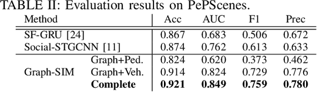 Figure 4 for Graph-SIM: A Graph-based Spatiotemporal Interaction Modelling for Pedestrian Action Prediction