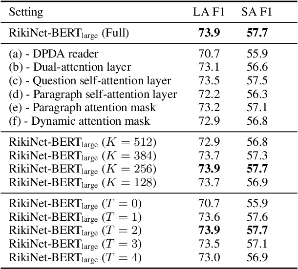 Figure 3 for RikiNet: Reading Wikipedia Pages for Natural Question Answering