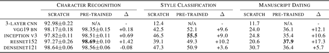 Figure 2 for A Comprehensive Study of ImageNet Pre-Training for Historical Document Image Analysis