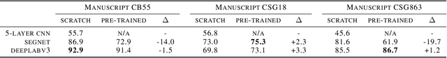 Figure 3 for A Comprehensive Study of ImageNet Pre-Training for Historical Document Image Analysis